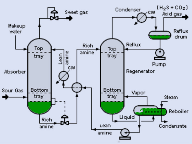 Gas Dehydration Equipment – Finepac India